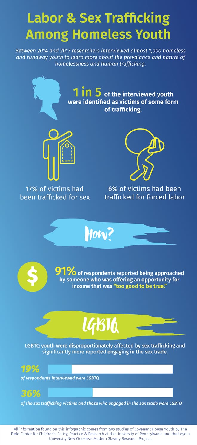 Trafficking Infographic